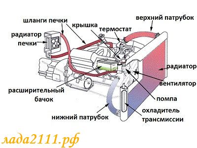 ремонт системы охлаждения двигателя
