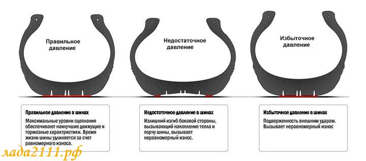 К чему приводит неправильное давление в шинах К чему приводит неправильное давление в шинах