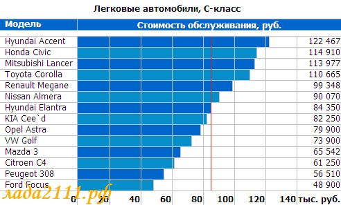 Стоимость содержания автомобилей по маркам (C-класс) Стоимость содержания автомобилей по маркам (C-класс)