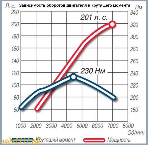 зависимость оборотов двигателя от крутящего момента зависимость оборотов двигателя от крутящего момента
