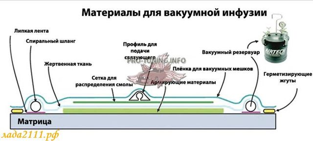 материалы для вакуумной инфузии